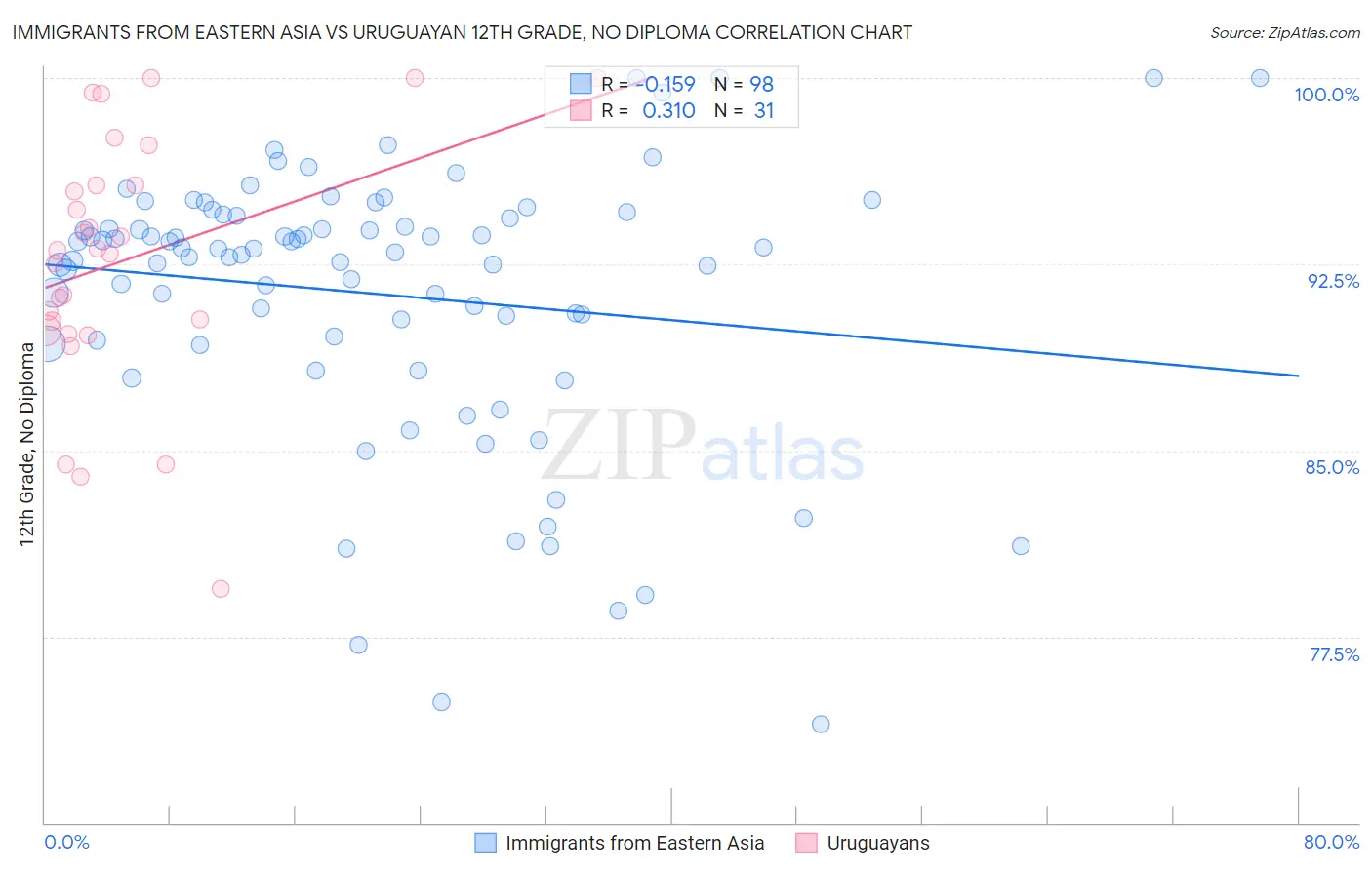 Immigrants from Eastern Asia vs Uruguayan 12th Grade, No Diploma