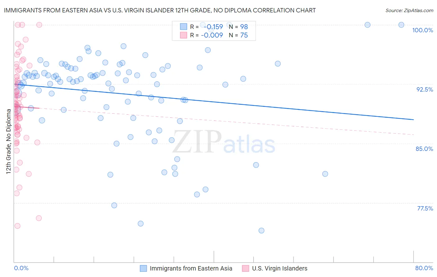 Immigrants from Eastern Asia vs U.S. Virgin Islander 12th Grade, No Diploma