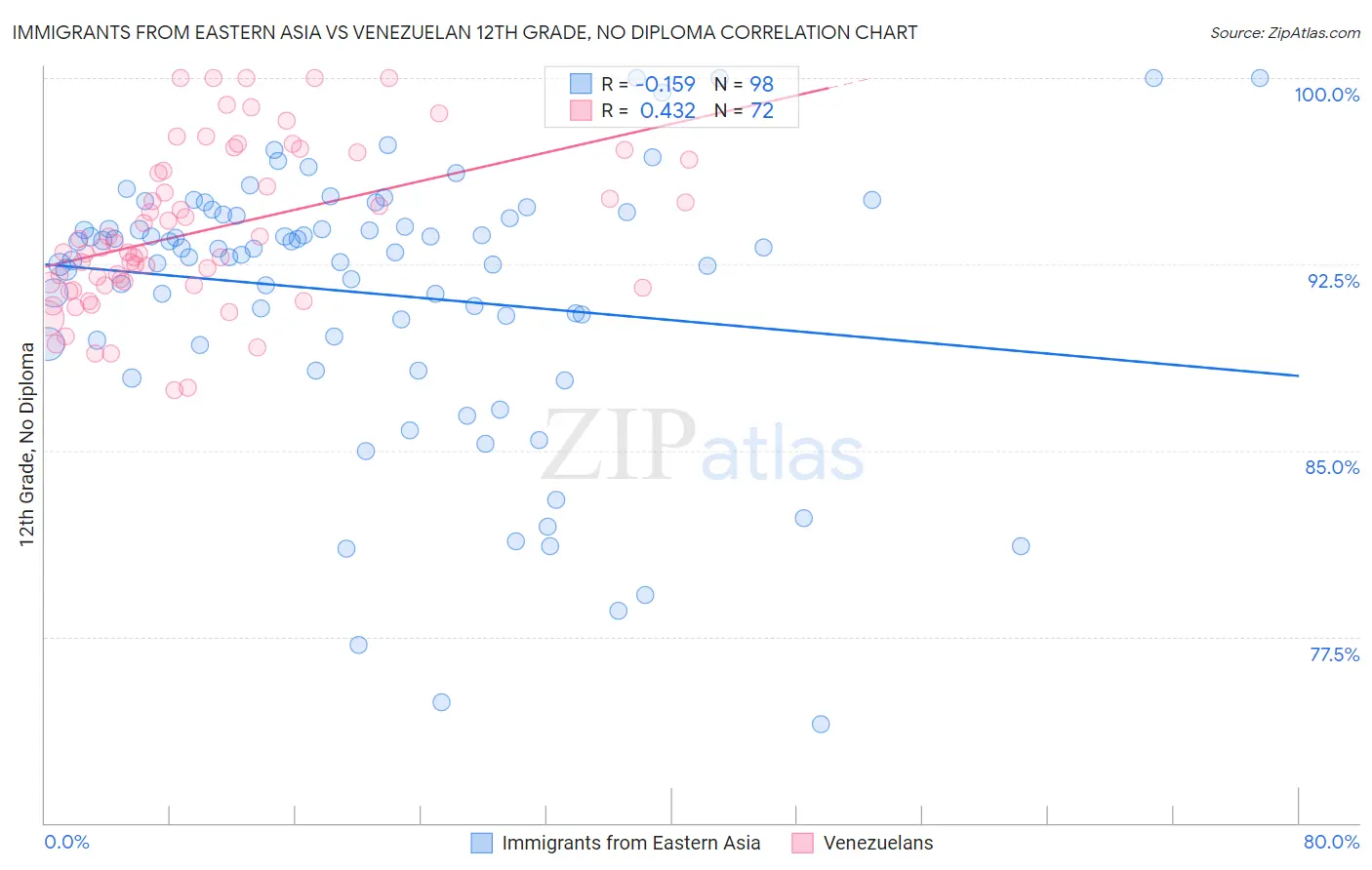 Immigrants from Eastern Asia vs Venezuelan 12th Grade, No Diploma