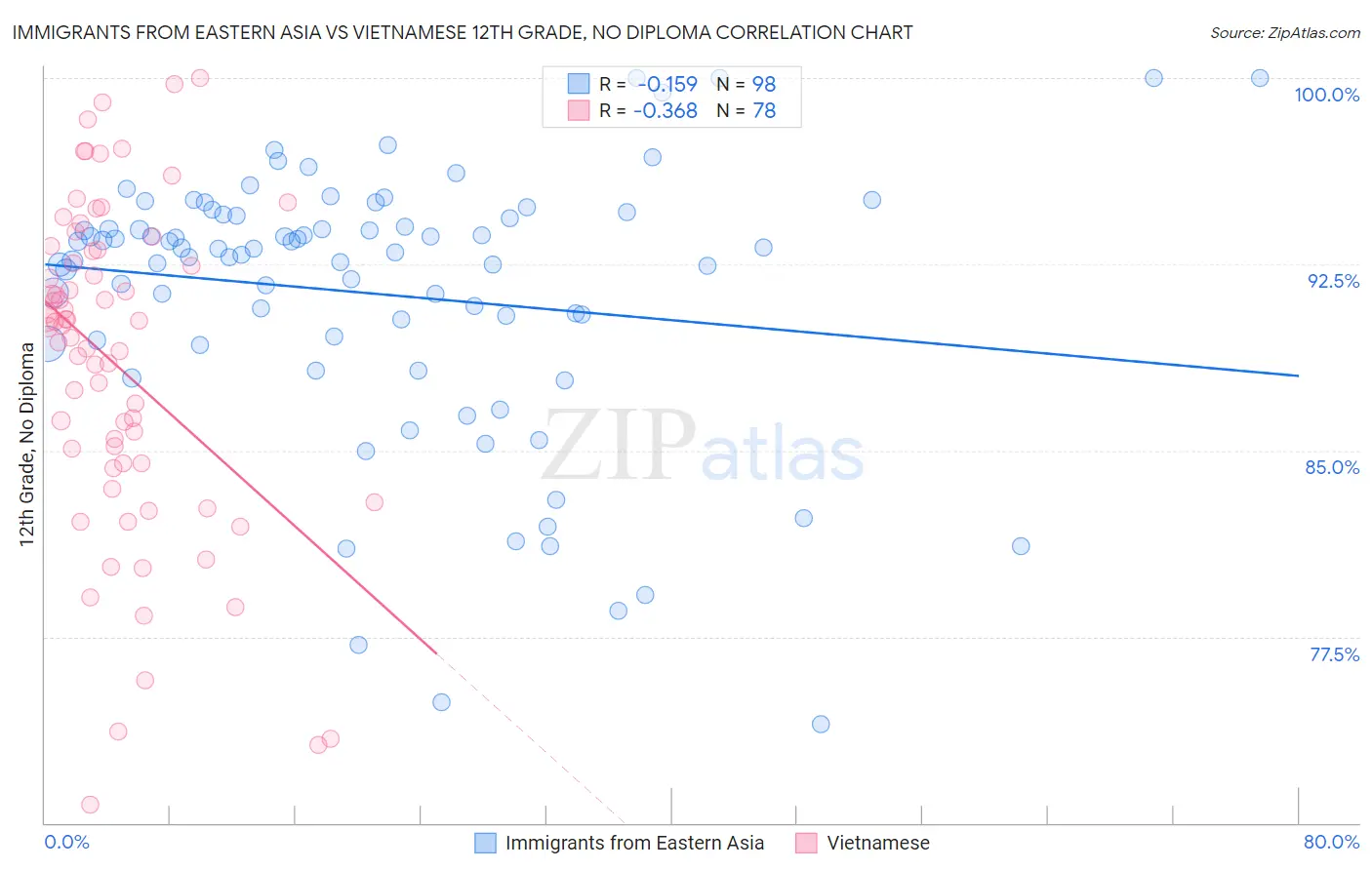 Immigrants from Eastern Asia vs Vietnamese 12th Grade, No Diploma
