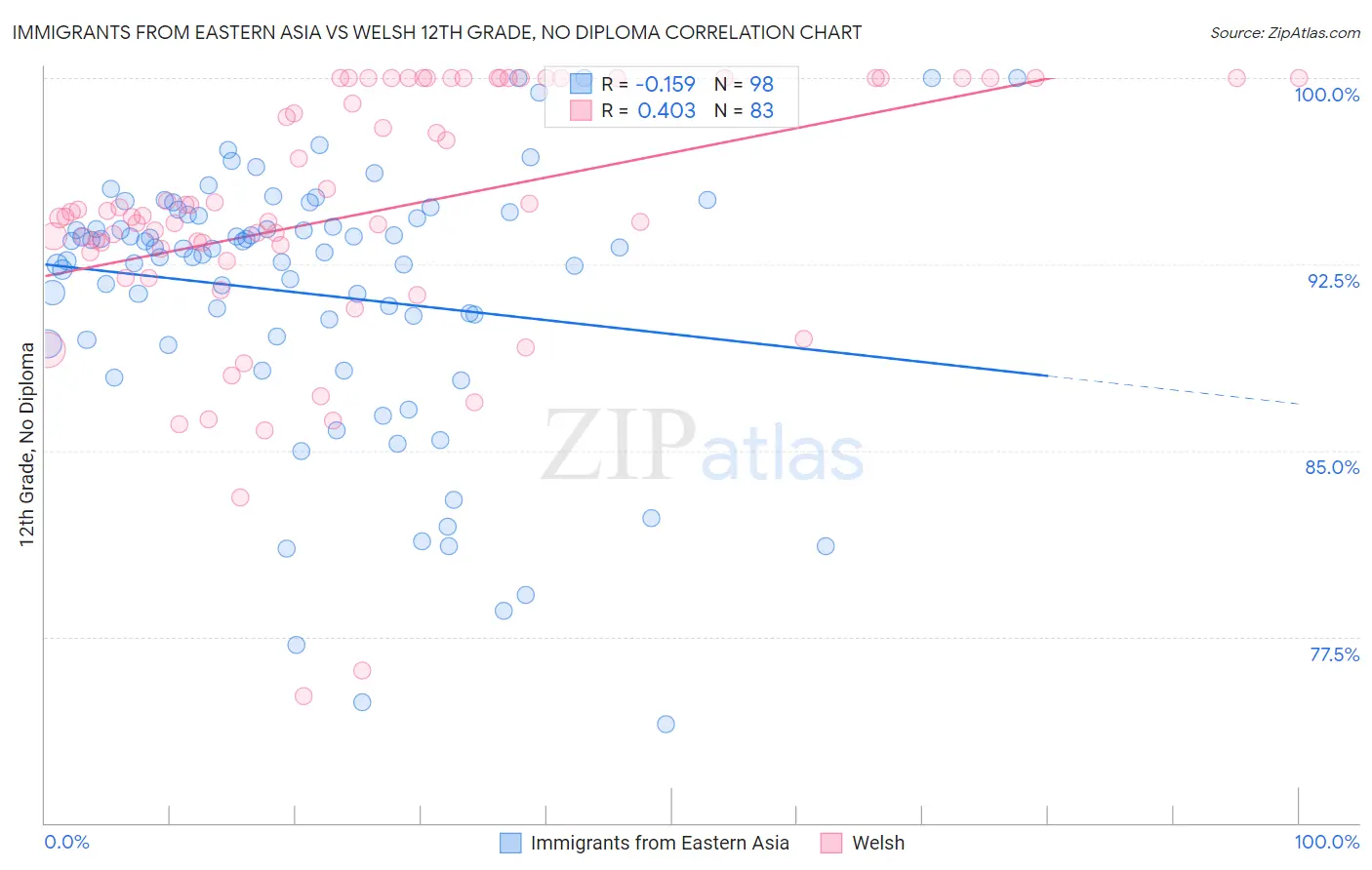 Immigrants from Eastern Asia vs Welsh 12th Grade, No Diploma