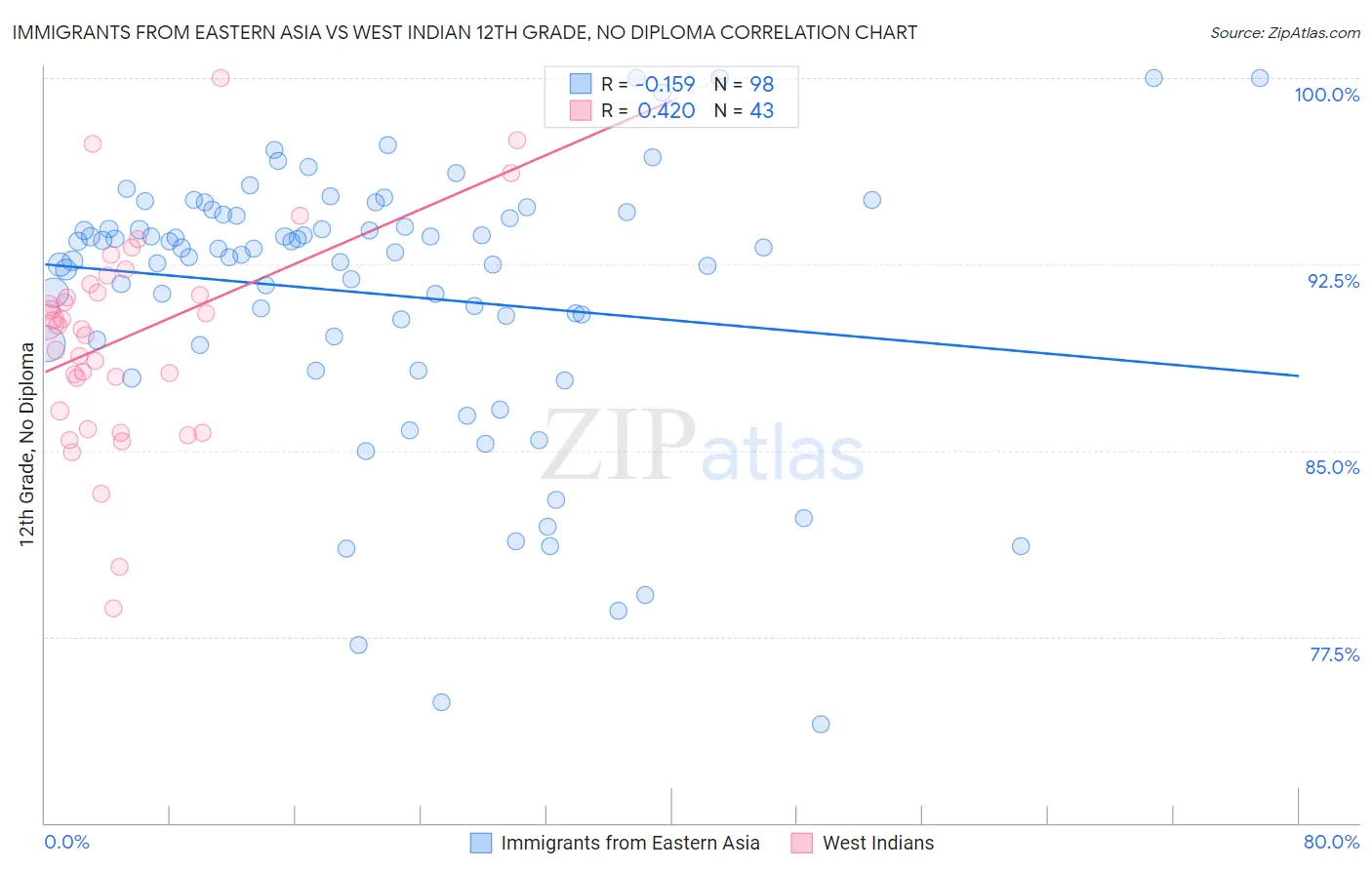 Immigrants from Eastern Asia vs West Indian 12th Grade, No Diploma