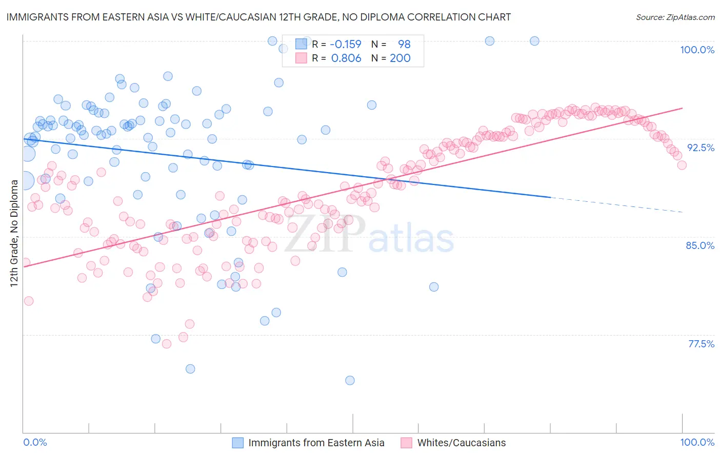 Immigrants from Eastern Asia vs White/Caucasian 12th Grade, No Diploma