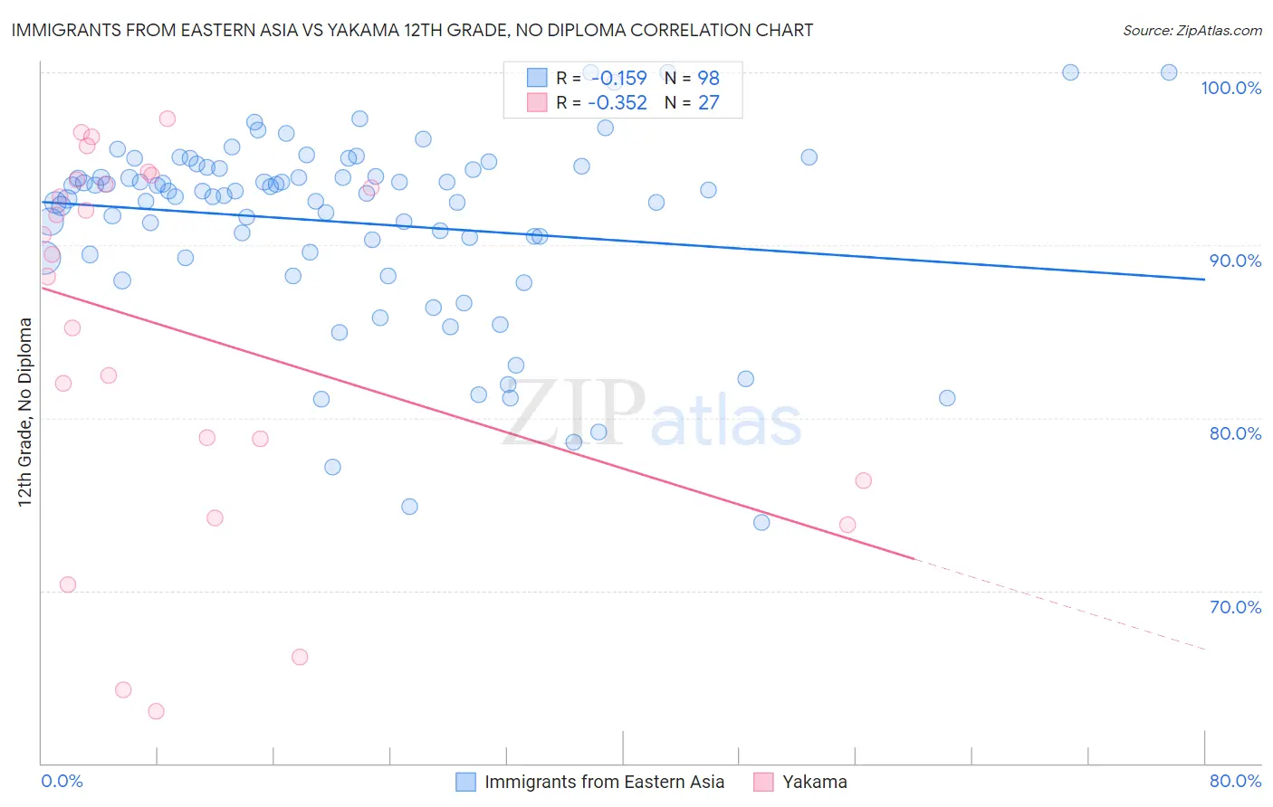 Immigrants from Eastern Asia vs Yakama 12th Grade, No Diploma