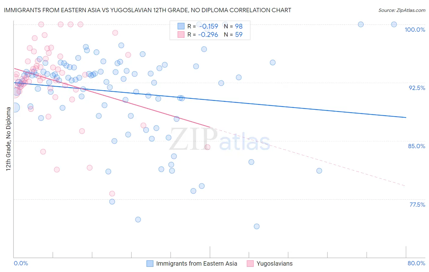 Immigrants from Eastern Asia vs Yugoslavian 12th Grade, No Diploma