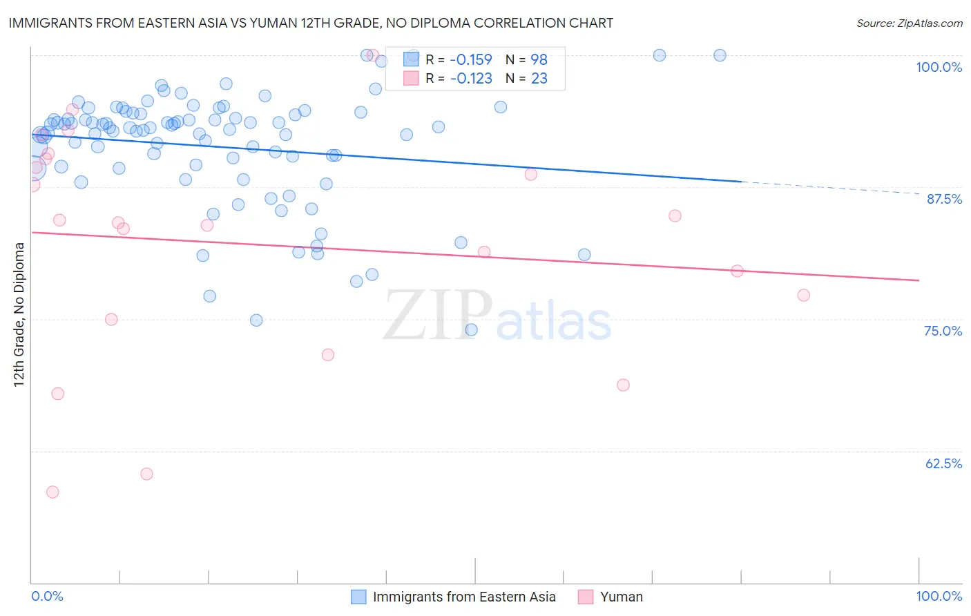 Immigrants from Eastern Asia vs Yuman 12th Grade, No Diploma