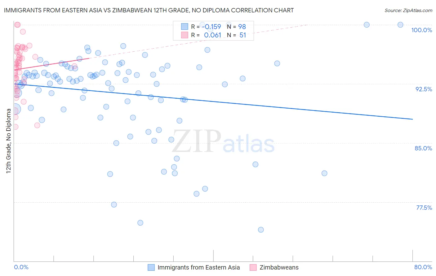 Immigrants from Eastern Asia vs Zimbabwean 12th Grade, No Diploma