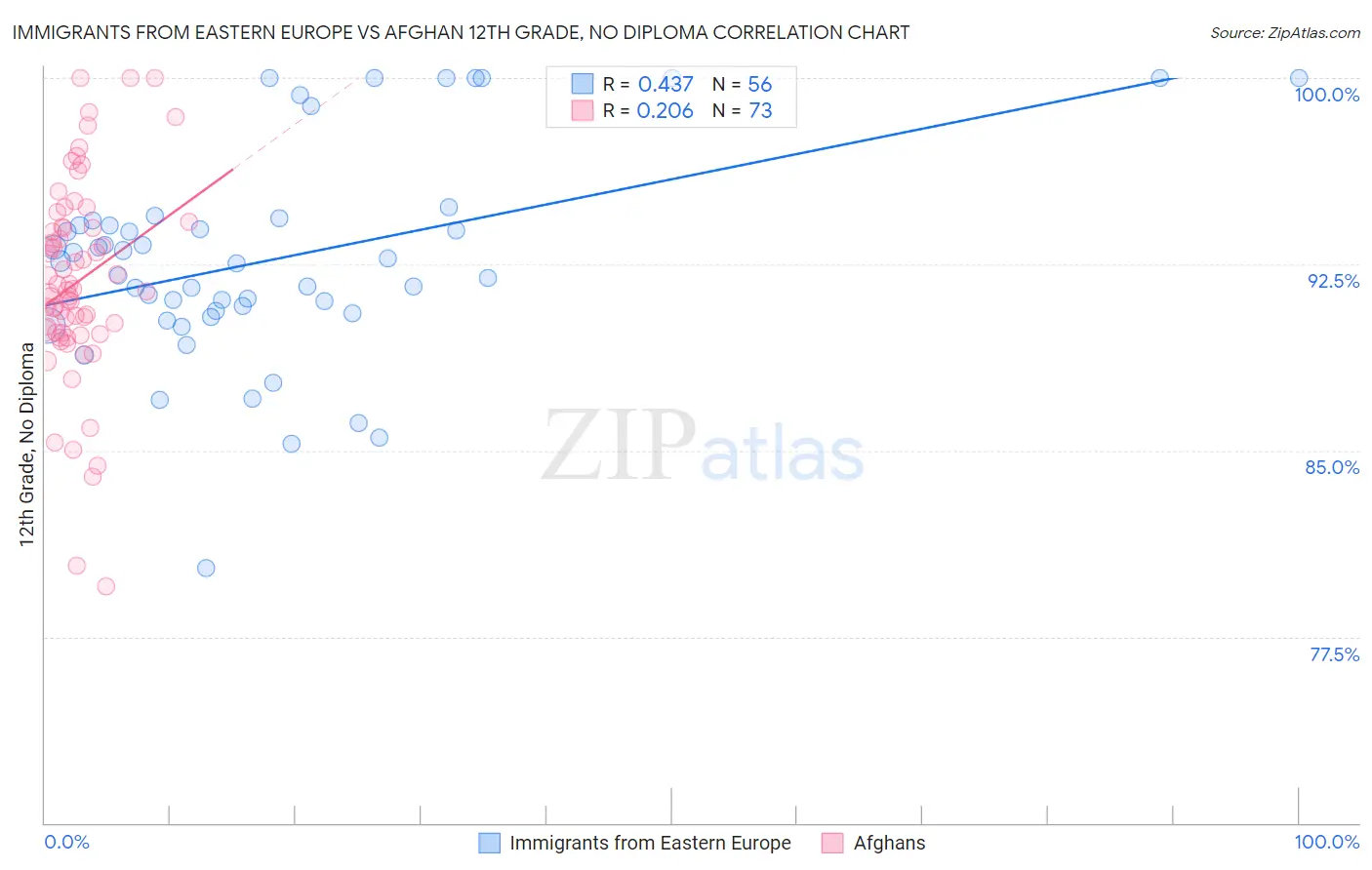 Immigrants from Eastern Europe vs Afghan 12th Grade, No Diploma