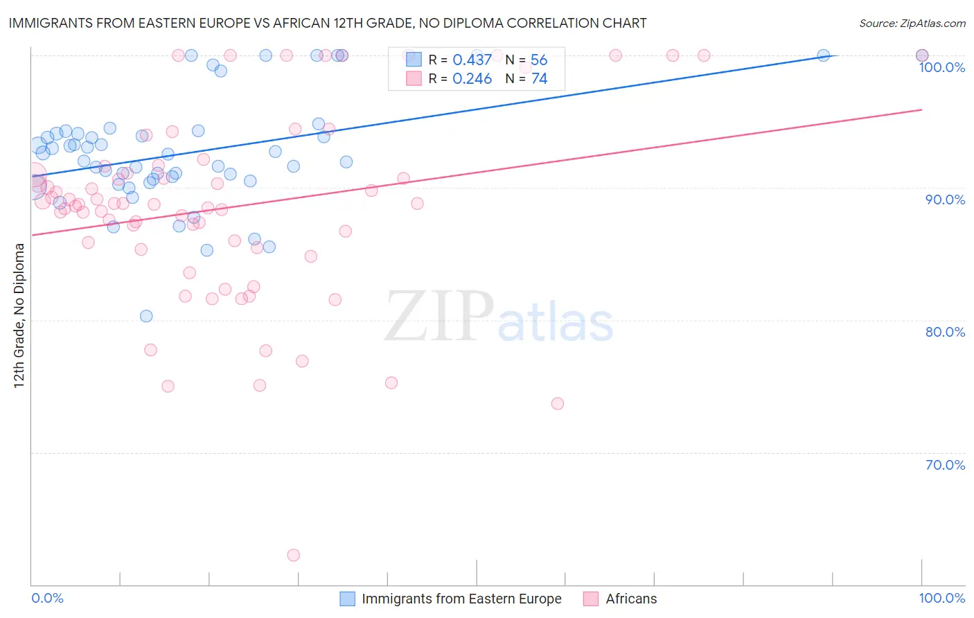 Immigrants from Eastern Europe vs African 12th Grade, No Diploma