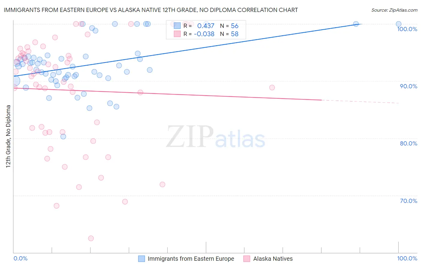 Immigrants from Eastern Europe vs Alaska Native 12th Grade, No Diploma