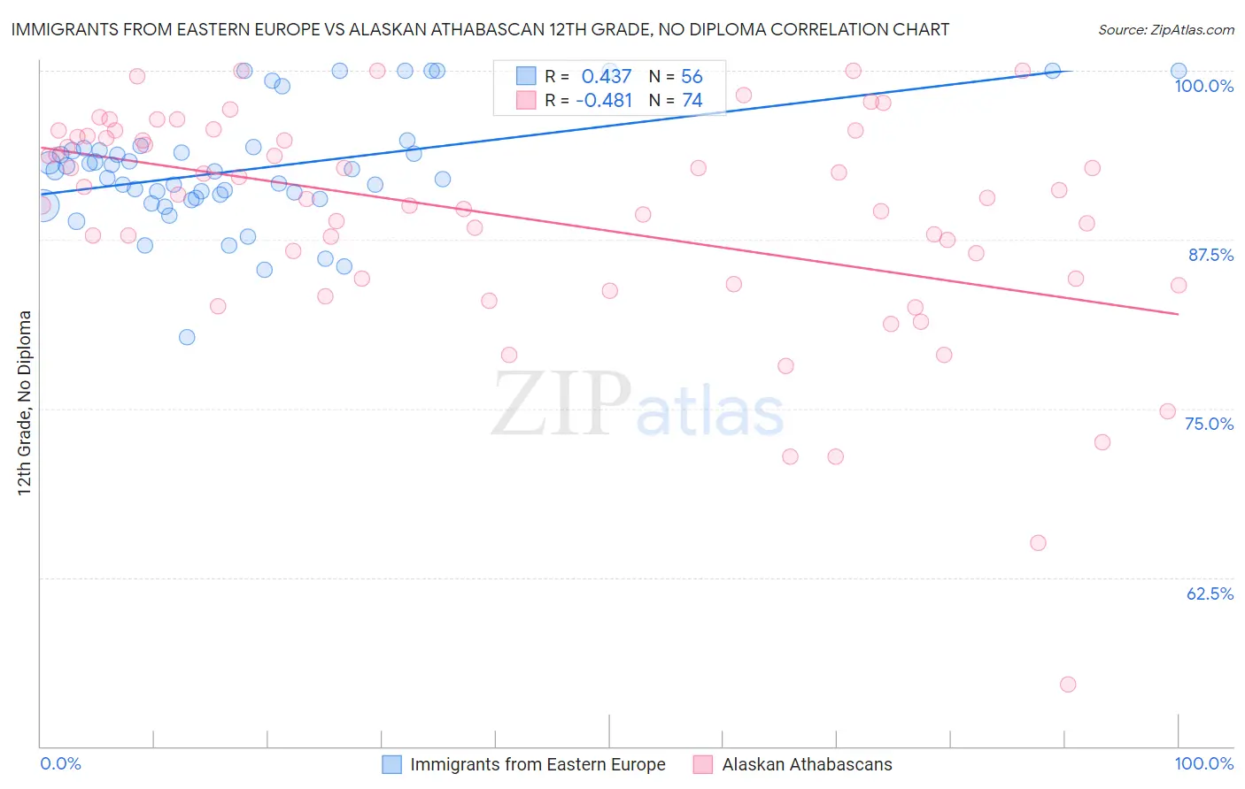 Immigrants from Eastern Europe vs Alaskan Athabascan 12th Grade, No Diploma