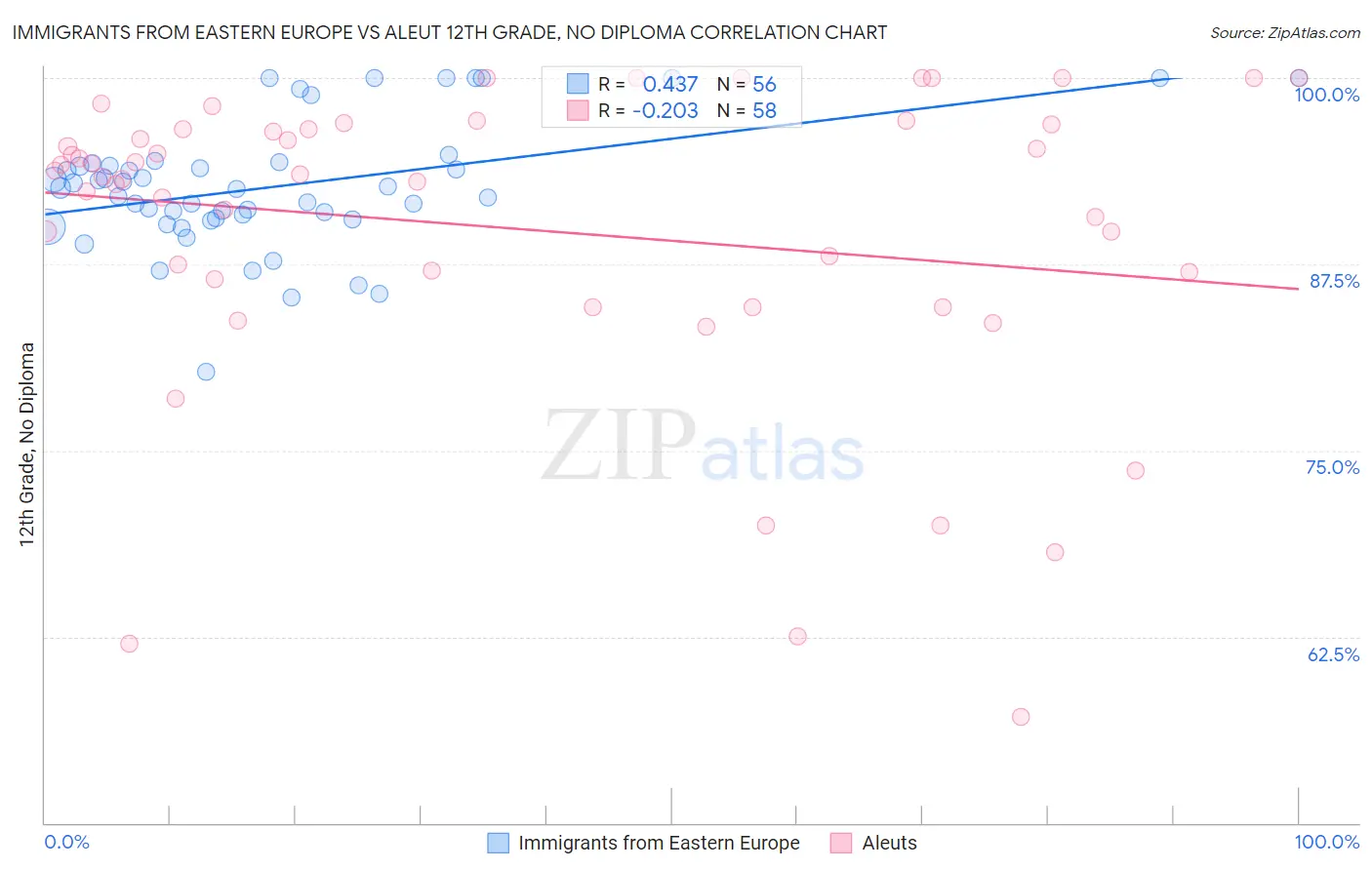 Immigrants from Eastern Europe vs Aleut 12th Grade, No Diploma