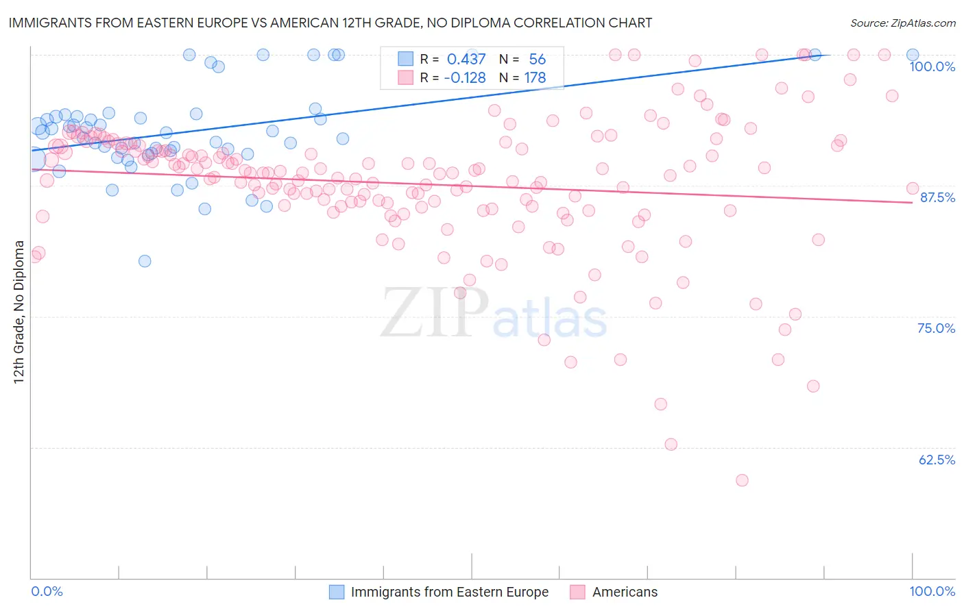 Immigrants from Eastern Europe vs American 12th Grade, No Diploma