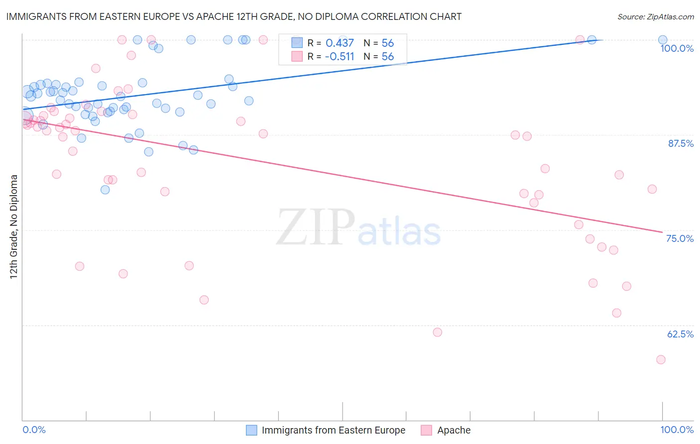 Immigrants from Eastern Europe vs Apache 12th Grade, No Diploma