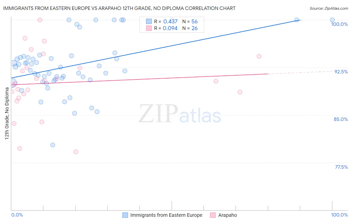 Immigrants from Eastern Europe vs Arapaho 12th Grade, No Diploma