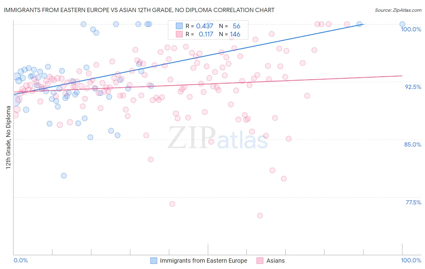 Immigrants from Eastern Europe vs Asian 12th Grade, No Diploma