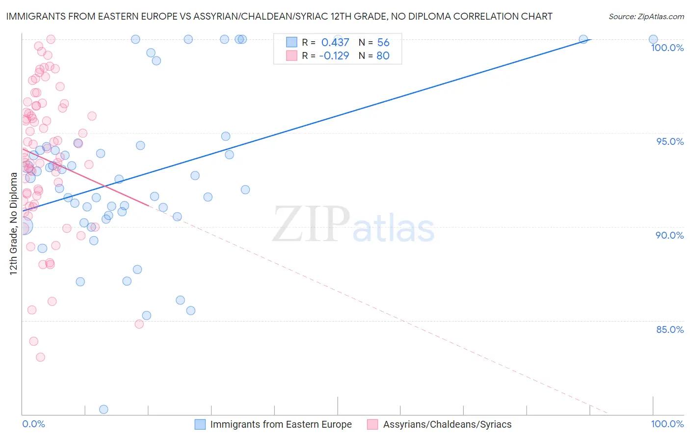 Immigrants from Eastern Europe vs Assyrian/Chaldean/Syriac 12th Grade, No Diploma
