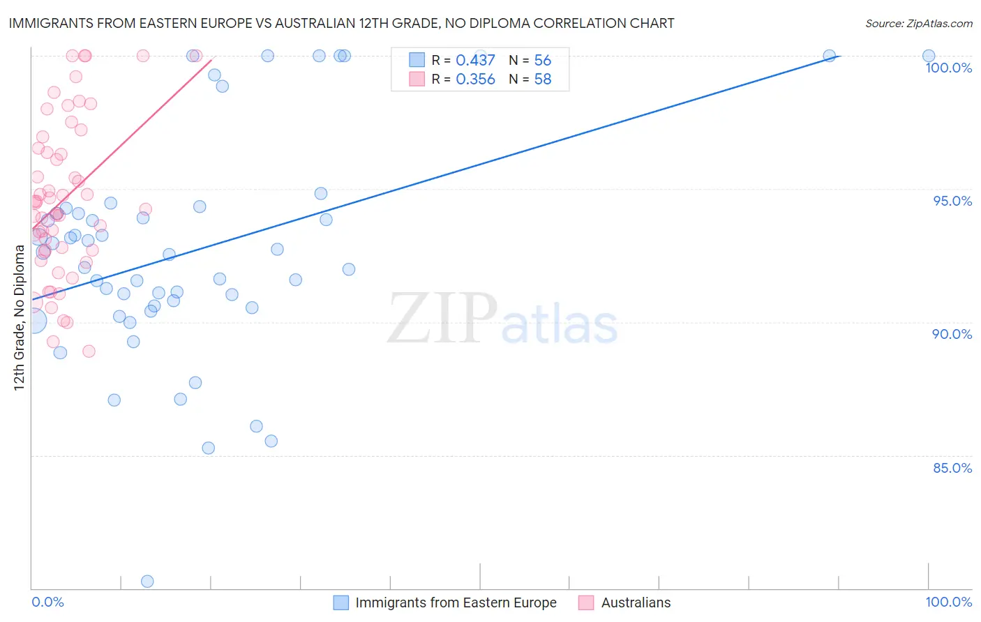Immigrants from Eastern Europe vs Australian 12th Grade, No Diploma