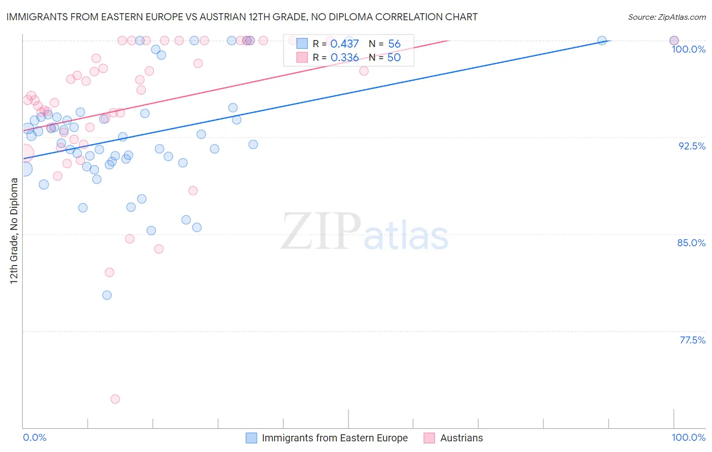 Immigrants from Eastern Europe vs Austrian 12th Grade, No Diploma