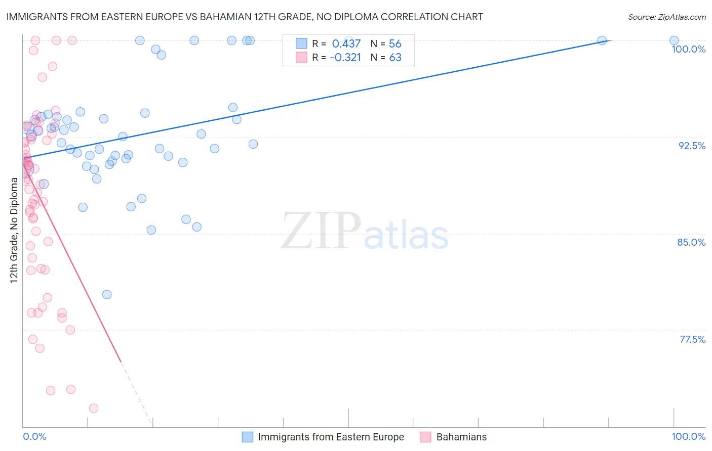Immigrants from Eastern Europe vs Bahamian 12th Grade, No Diploma