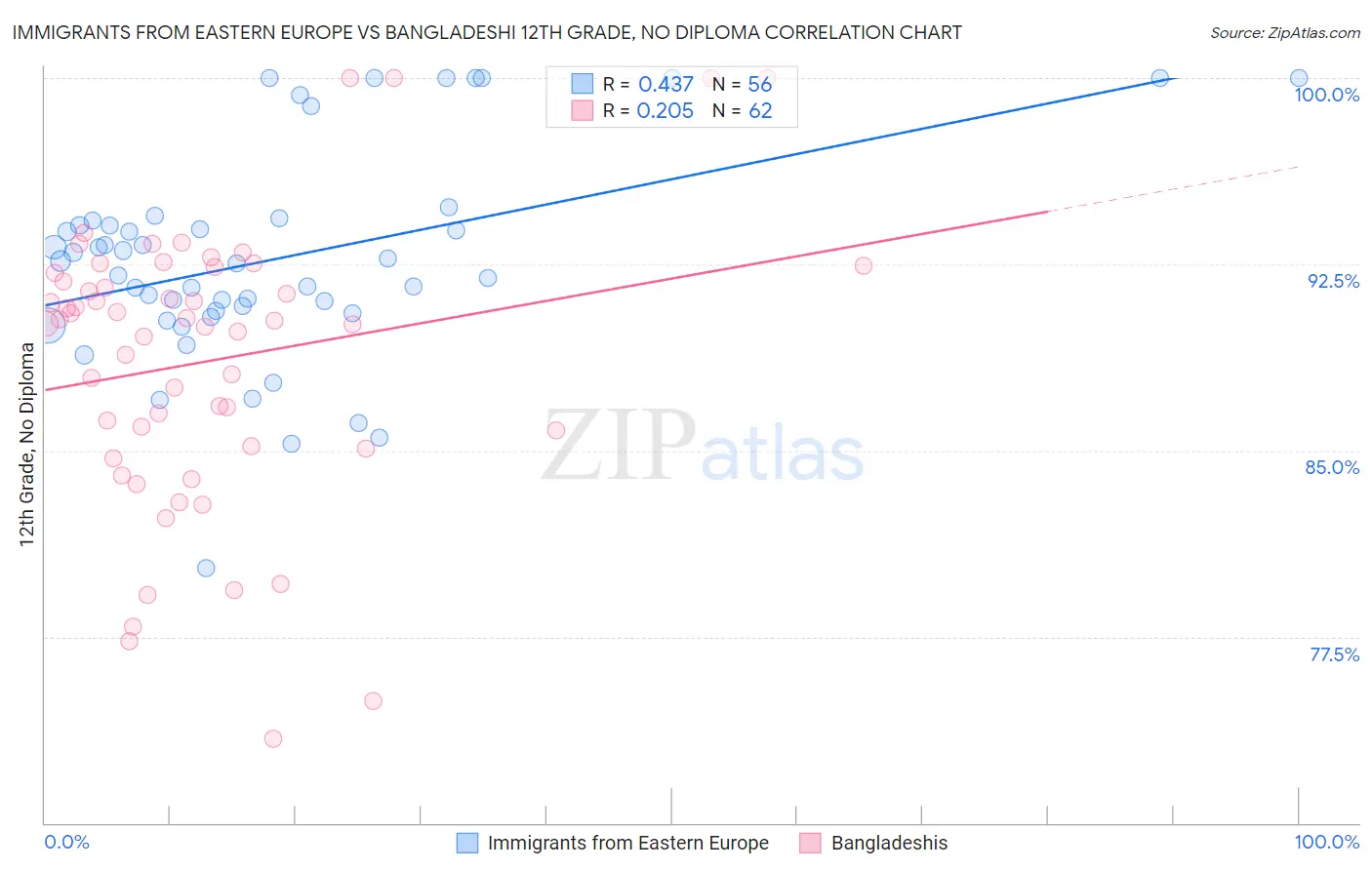 Immigrants from Eastern Europe vs Bangladeshi 12th Grade, No Diploma