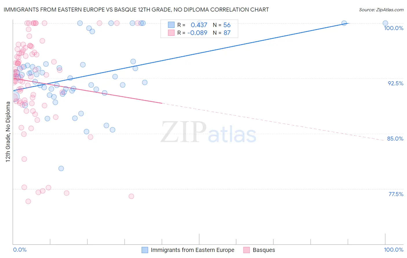 Immigrants from Eastern Europe vs Basque 12th Grade, No Diploma