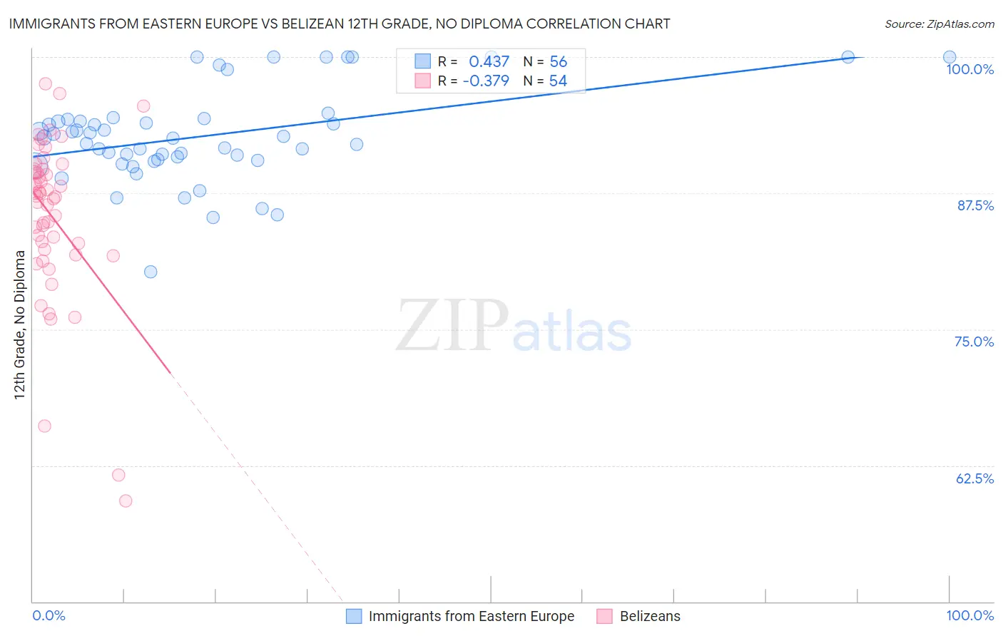 Immigrants from Eastern Europe vs Belizean 12th Grade, No Diploma