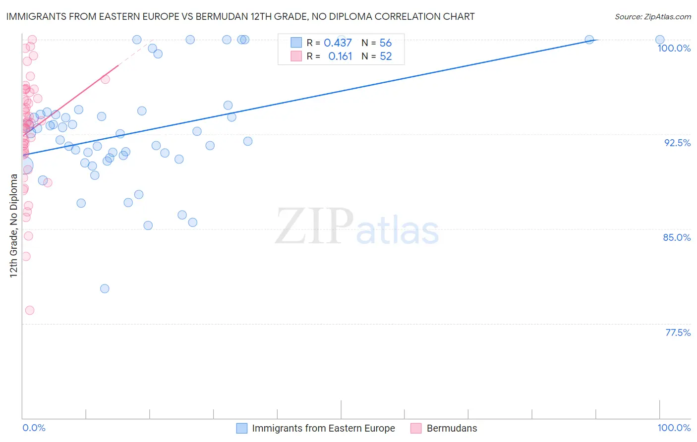 Immigrants from Eastern Europe vs Bermudan 12th Grade, No Diploma