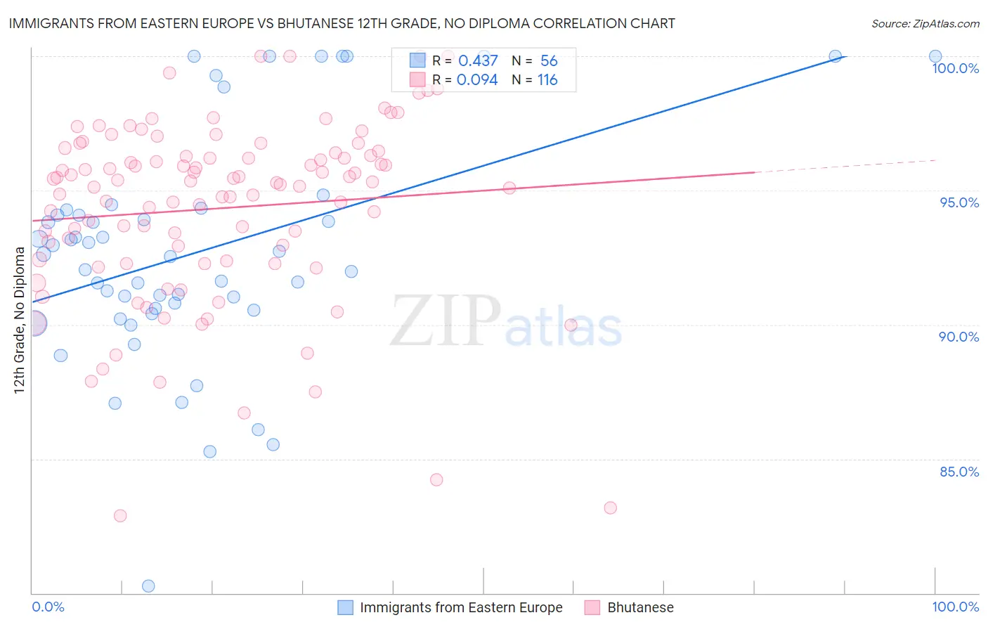 Immigrants from Eastern Europe vs Bhutanese 12th Grade, No Diploma