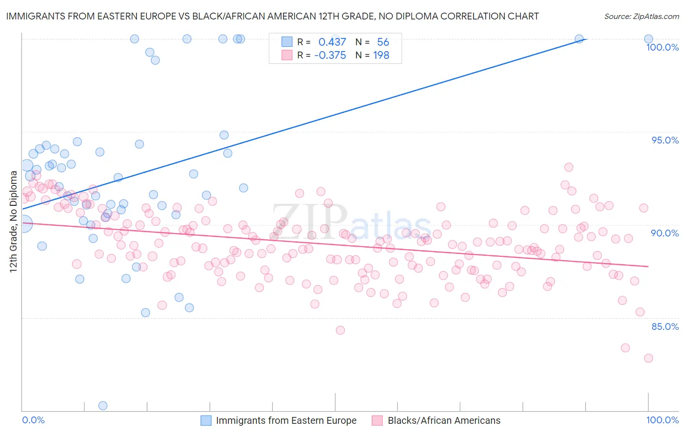 Immigrants from Eastern Europe vs Black/African American 12th Grade, No Diploma