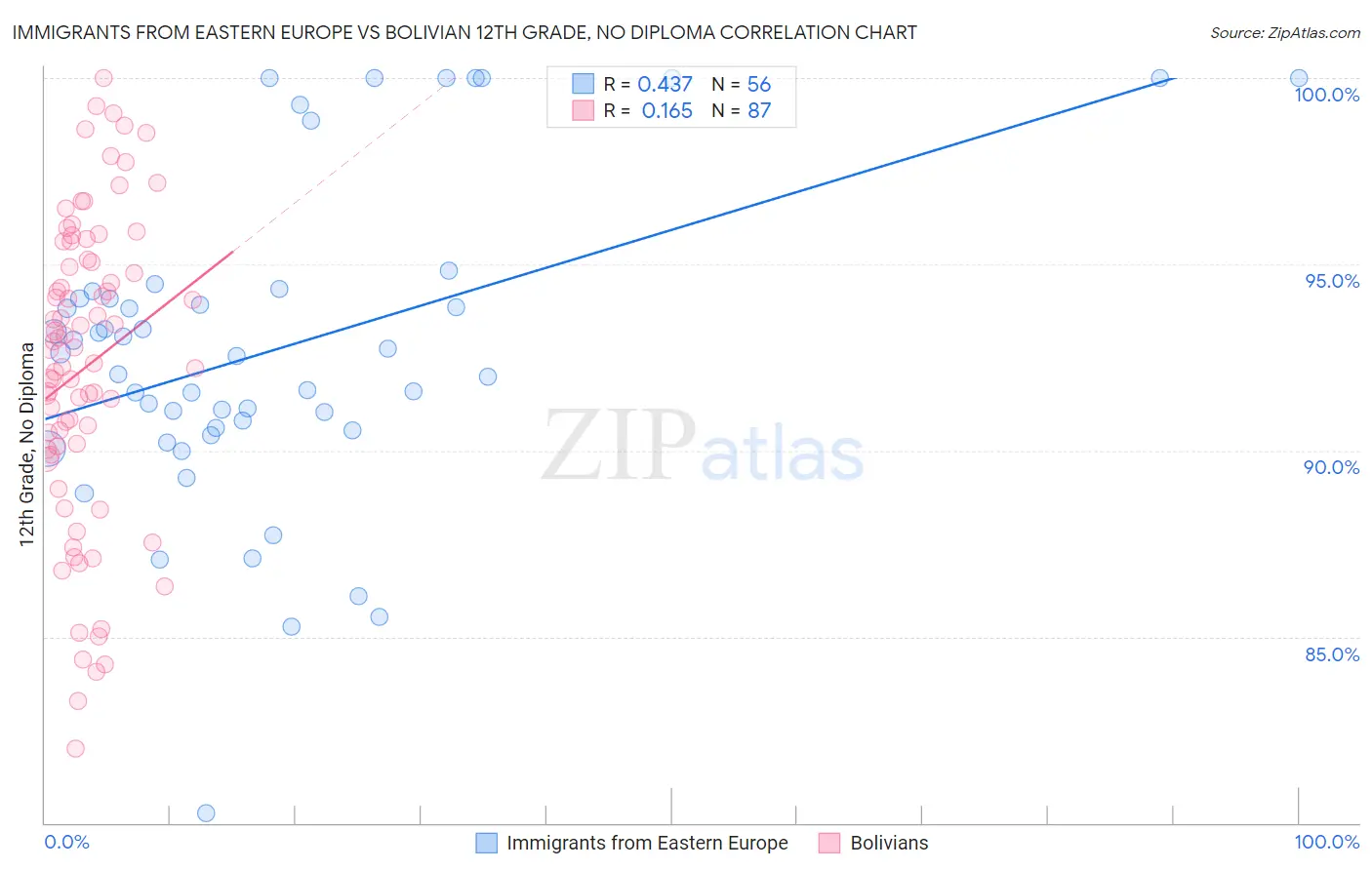 Immigrants from Eastern Europe vs Bolivian 12th Grade, No Diploma
