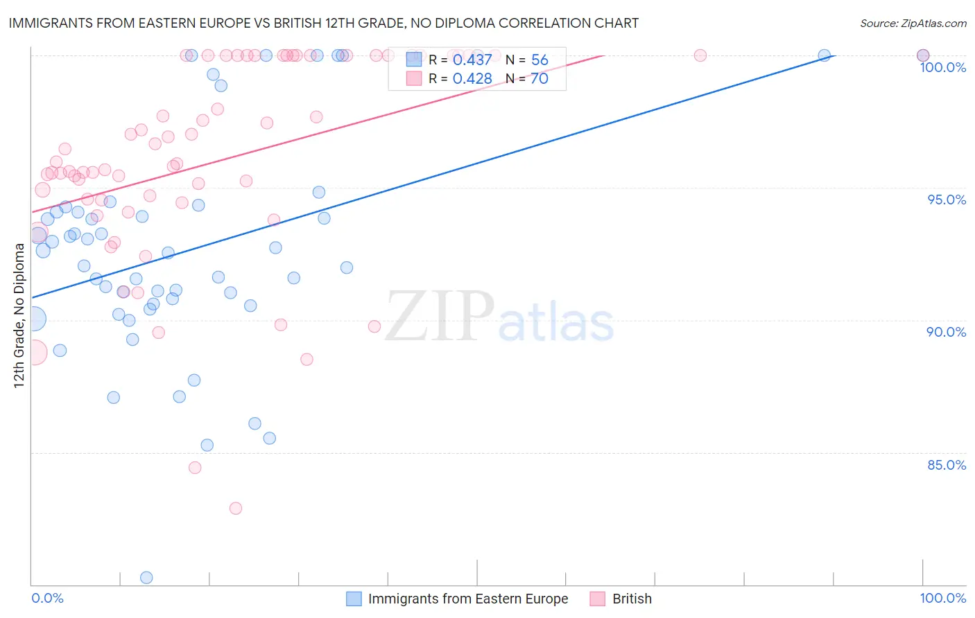 Immigrants from Eastern Europe vs British 12th Grade, No Diploma
