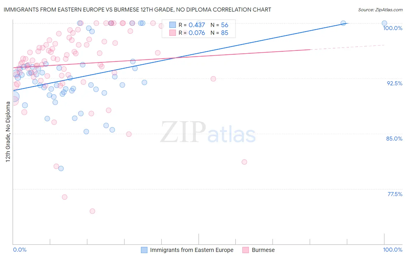 Immigrants from Eastern Europe vs Burmese 12th Grade, No Diploma