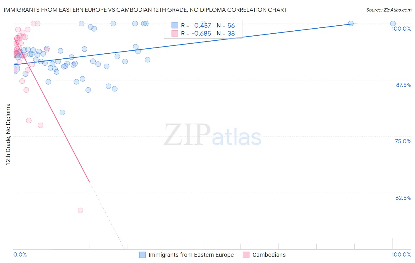 Immigrants from Eastern Europe vs Cambodian 12th Grade, No Diploma