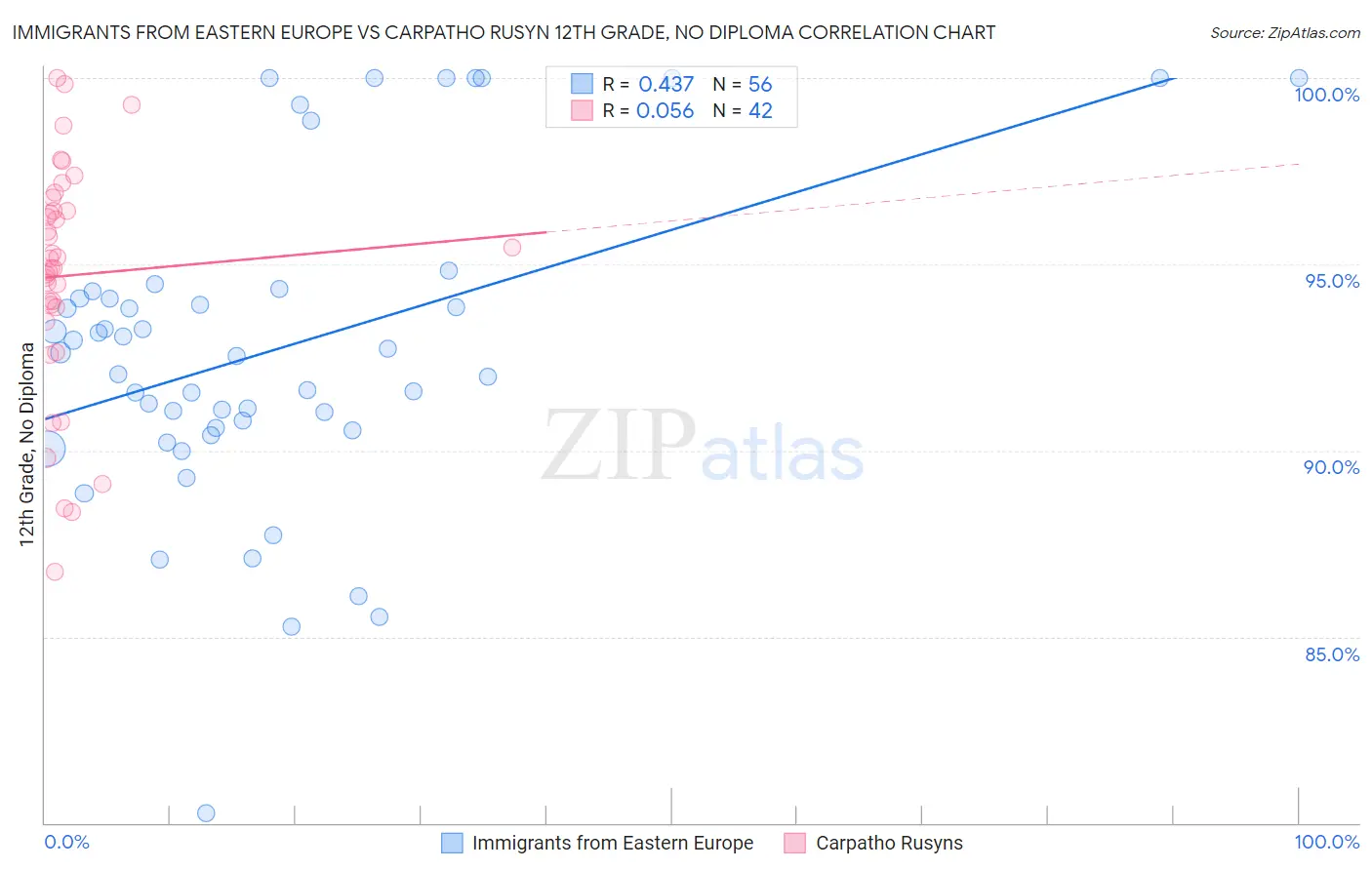 Immigrants from Eastern Europe vs Carpatho Rusyn 12th Grade, No Diploma