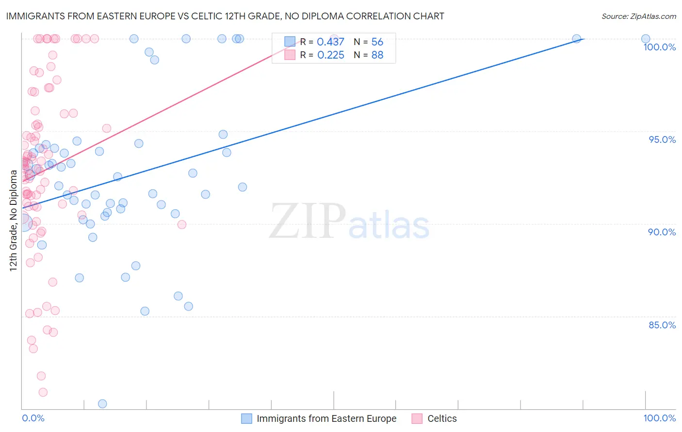 Immigrants from Eastern Europe vs Celtic 12th Grade, No Diploma