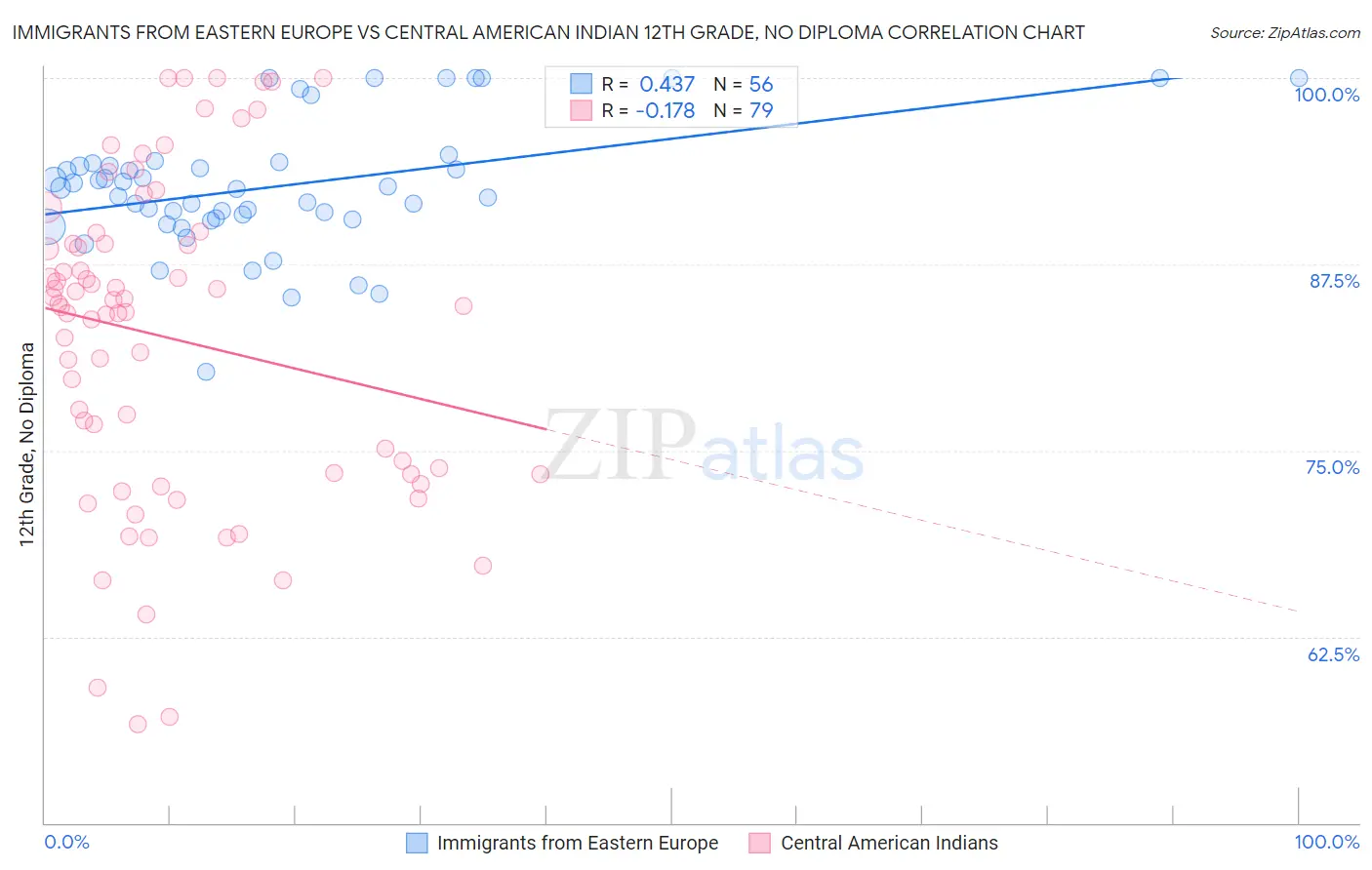 Immigrants from Eastern Europe vs Central American Indian 12th Grade, No Diploma