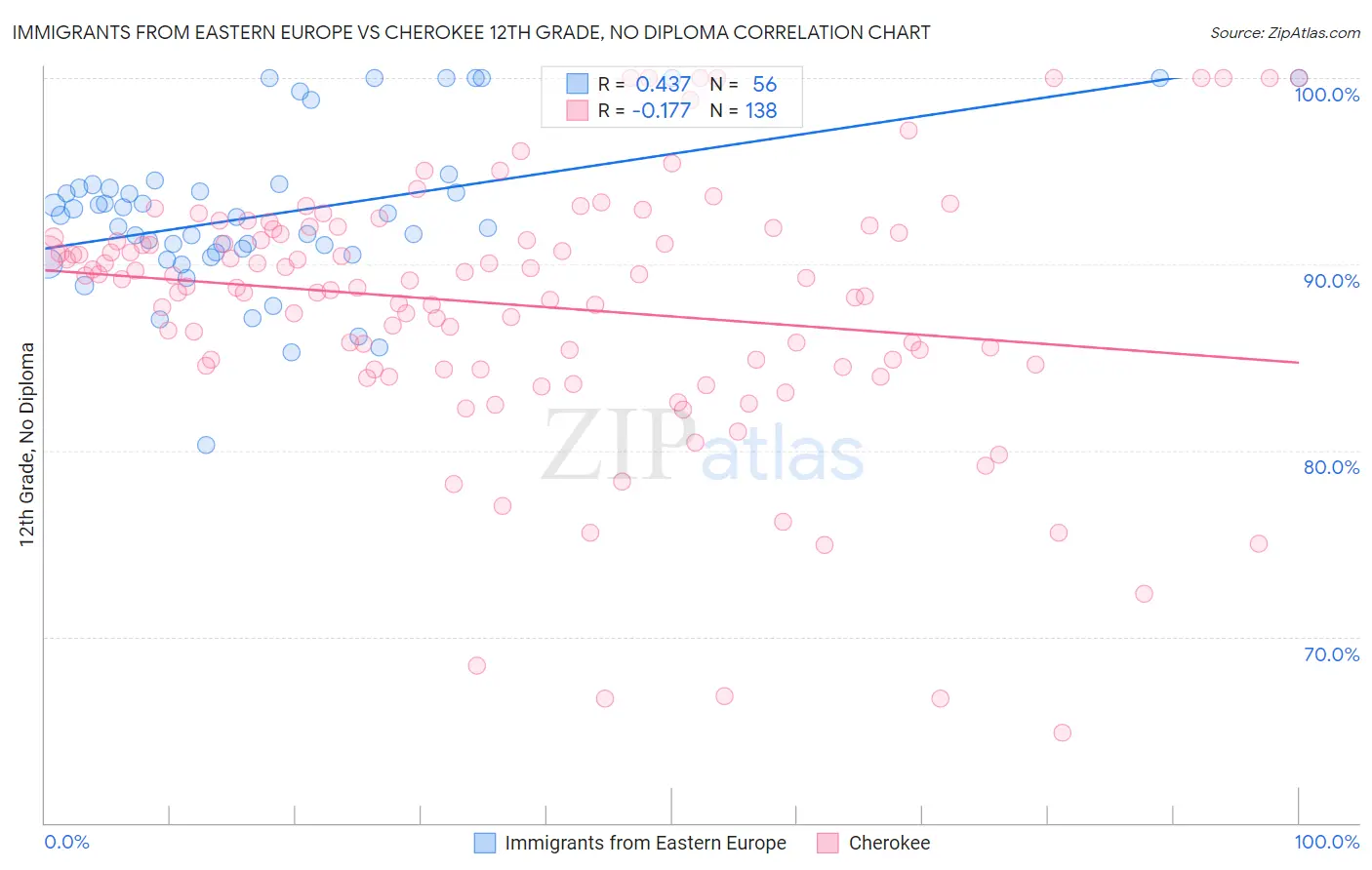 Immigrants from Eastern Europe vs Cherokee 12th Grade, No Diploma