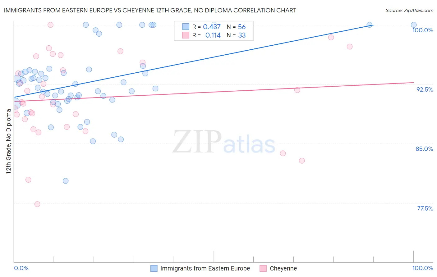 Immigrants from Eastern Europe vs Cheyenne 12th Grade, No Diploma
