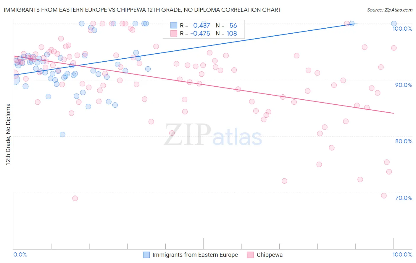 Immigrants from Eastern Europe vs Chippewa 12th Grade, No Diploma