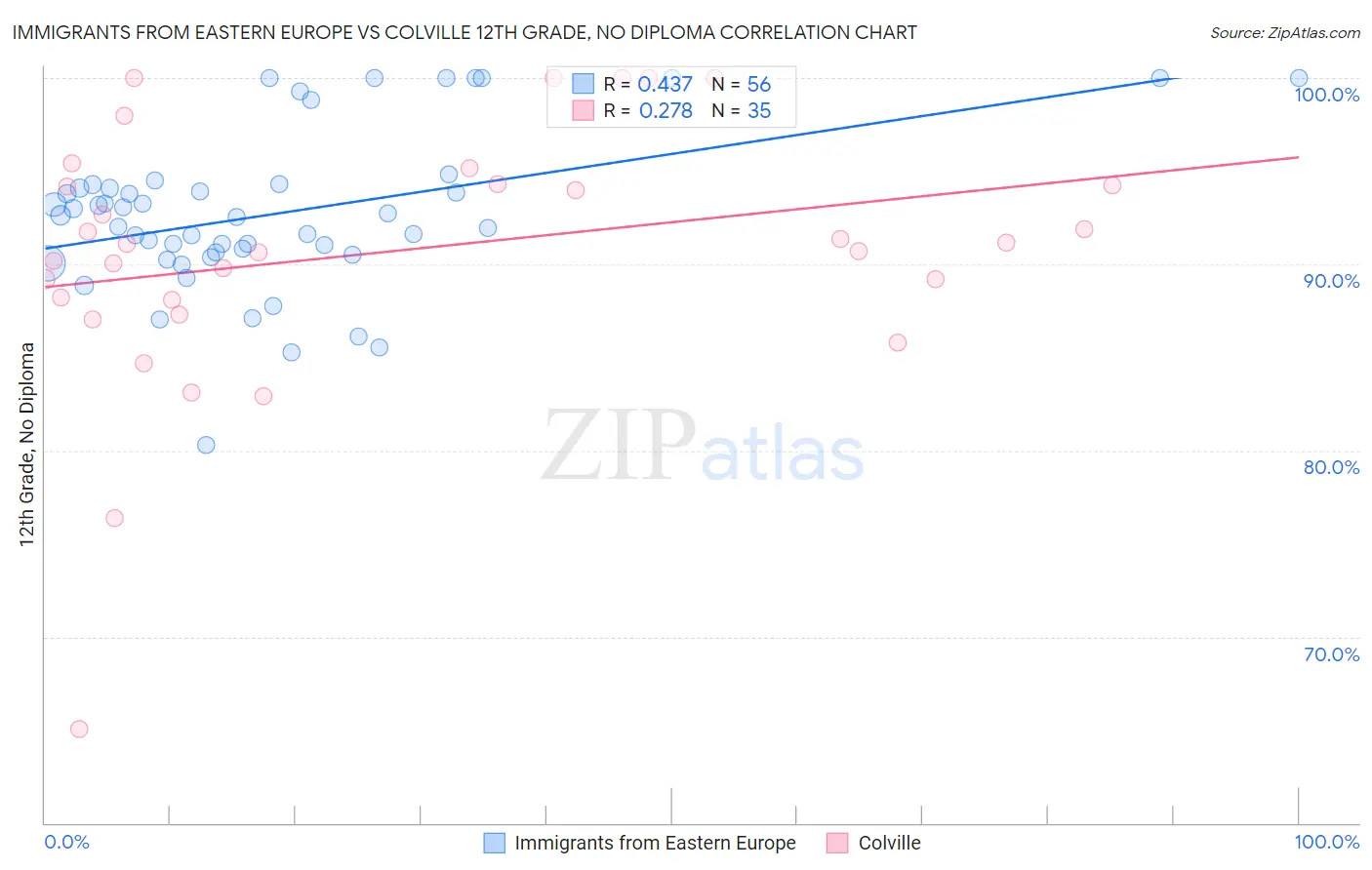 Immigrants from Eastern Europe vs Colville 12th Grade, No Diploma