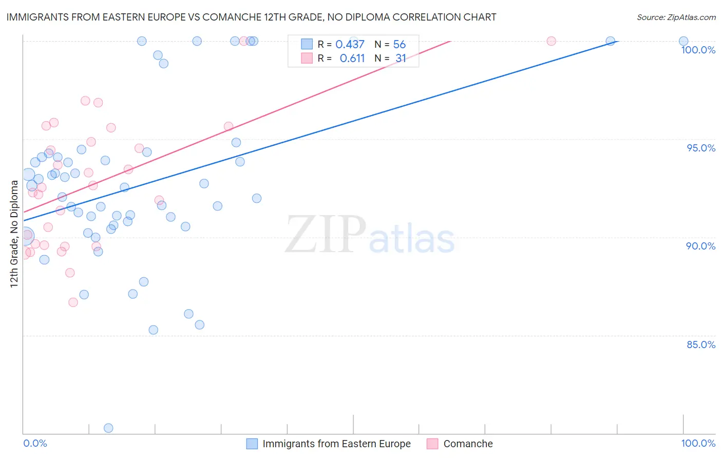 Immigrants from Eastern Europe vs Comanche 12th Grade, No Diploma