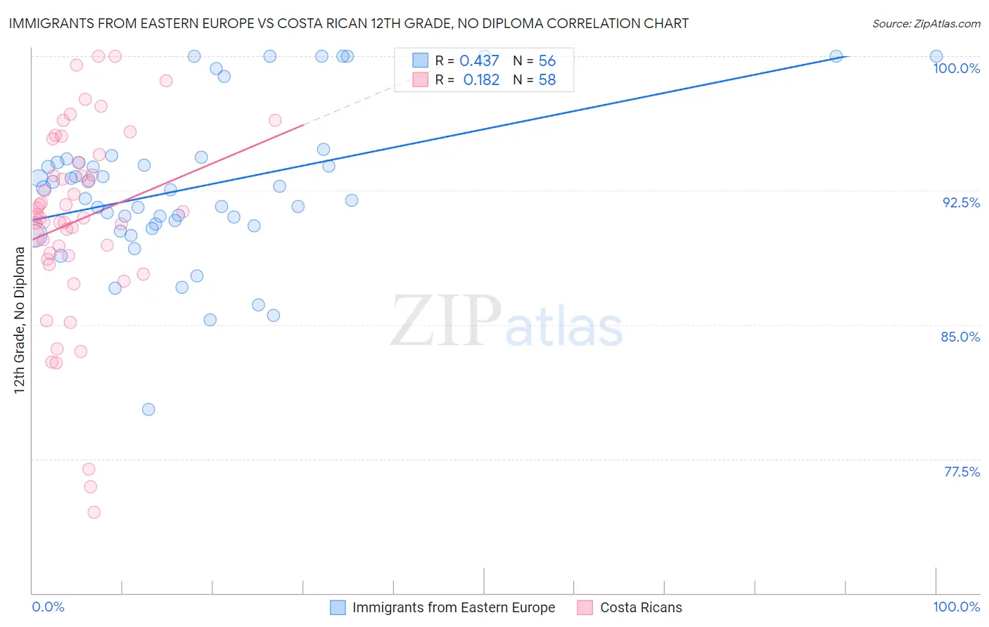 Immigrants from Eastern Europe vs Costa Rican 12th Grade, No Diploma