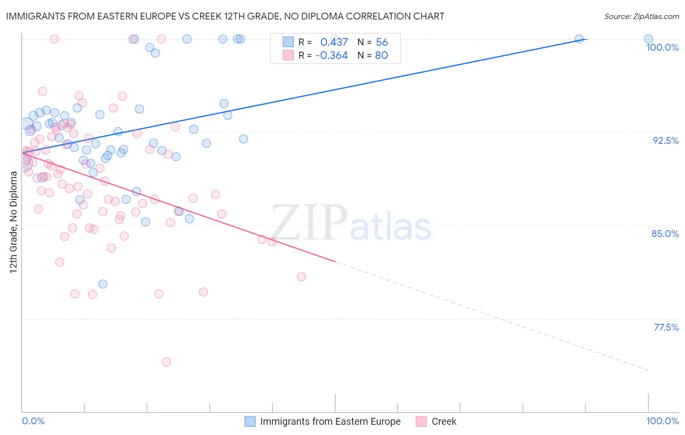 Immigrants from Eastern Europe vs Creek 12th Grade, No Diploma