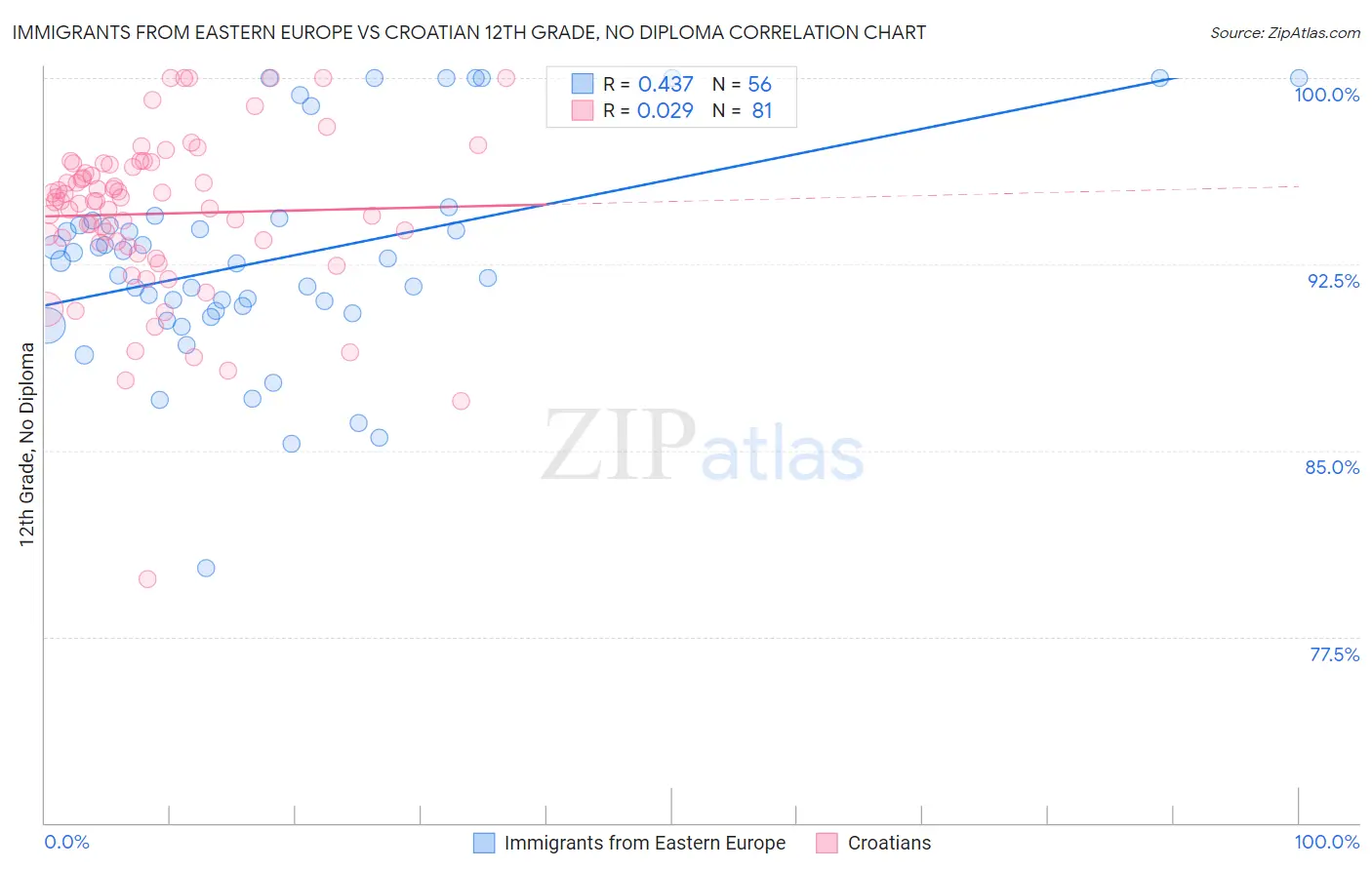 Immigrants from Eastern Europe vs Croatian 12th Grade, No Diploma