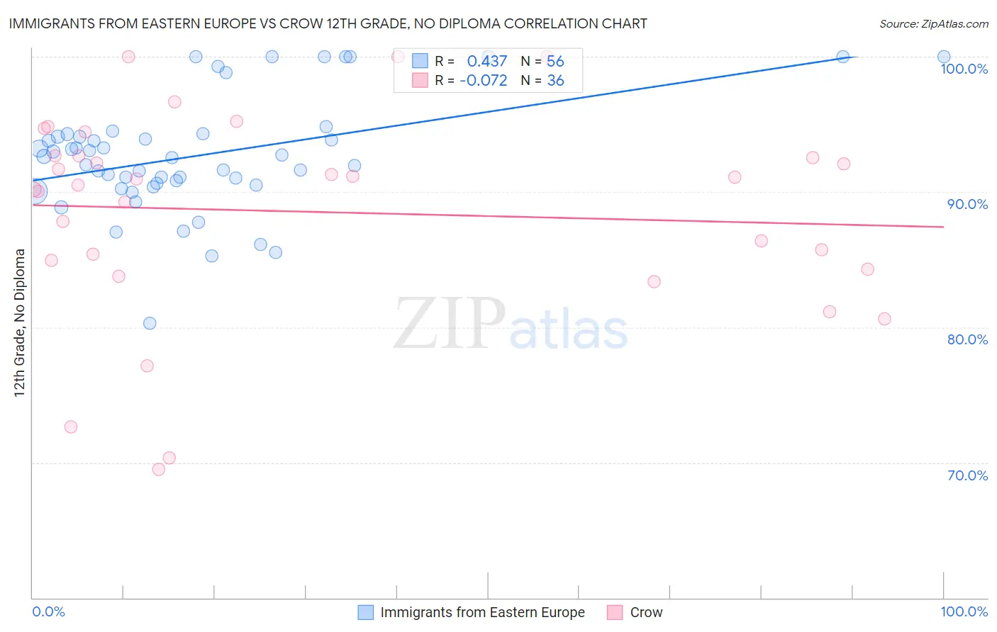 Immigrants from Eastern Europe vs Crow 12th Grade, No Diploma