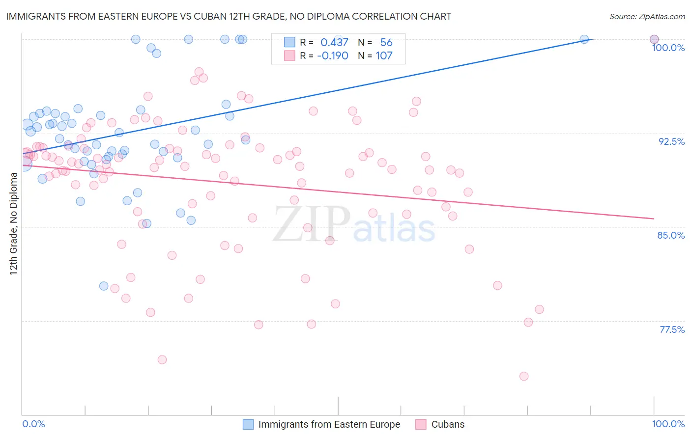 Immigrants from Eastern Europe vs Cuban 12th Grade, No Diploma