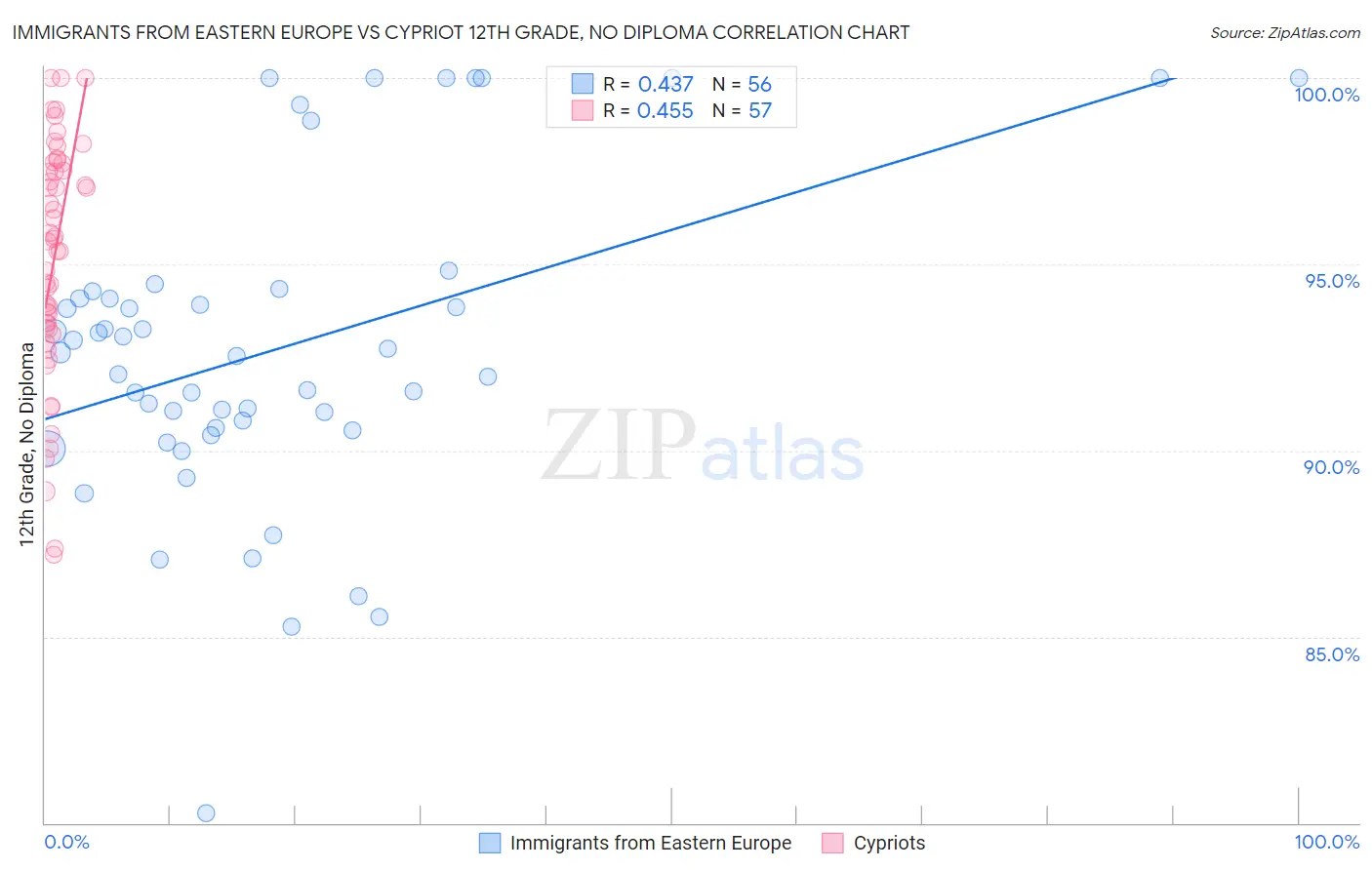 Immigrants from Eastern Europe vs Cypriot 12th Grade, No Diploma