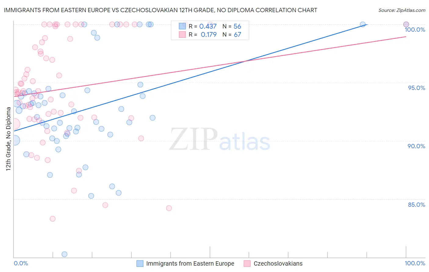 Immigrants from Eastern Europe vs Czechoslovakian 12th Grade, No Diploma