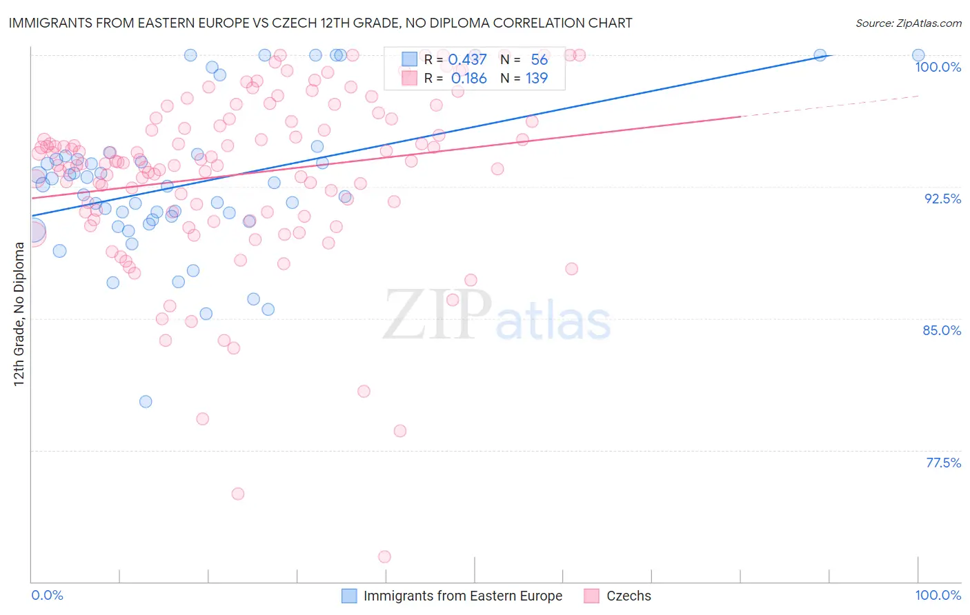Immigrants from Eastern Europe vs Czech 12th Grade, No Diploma
